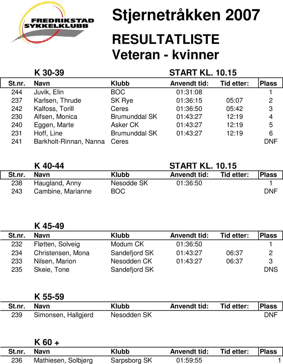 Eggen, Marte Asker CK 01:43:27 12:19 5 231 Hoff, Line Brumunddal SK 01:43:27 12:19 6 241 Barkholt-Rinnan, Nanna Ceres DNF K 40-44 START KL. 10.