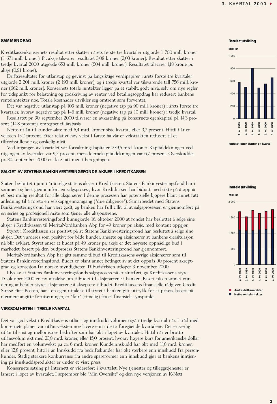 Driftsresultatet før utlånstap og gevinst på langsiktige verdipapirer i årets første tre kvartaler utgjorde 2 201 mill. kroner (2 193 mill. kroner), og i tredje kvartal var tilsvarende tall 756 mill.