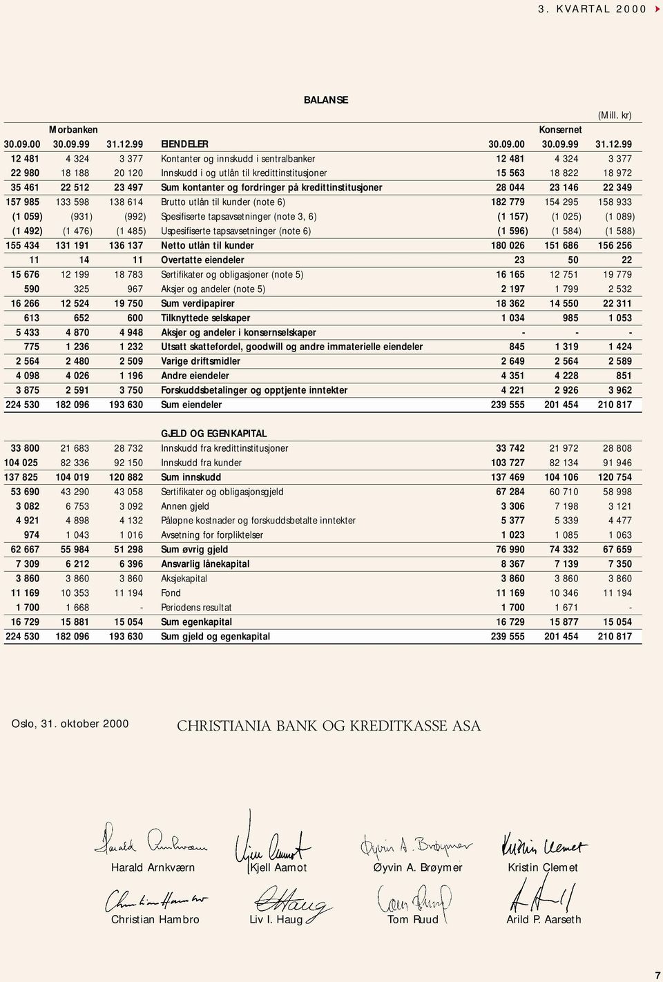 99 12 481 4 324 3 377 Kontanter og innskudd i sentralbanker 12 481 4 324 3 377 22 980 18 188 20 120 Innskudd i og utlån til kredittinstitusjoner 15 563 18 822 18 972 35 461 22 512 23 497 Sum