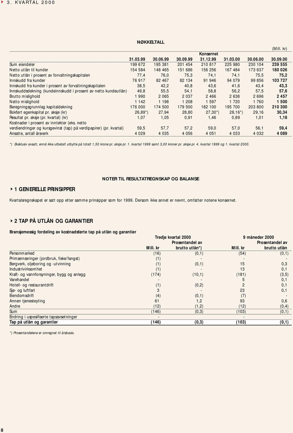 00 Sum eiendeler 199 672 195 381 201 454 210 817 225 980 230 104 239 555 Netto utlån til kunder 154 584 148 465 151 686 156 256 167 484 173 637 180 026 Netto utlån i prosent av forvaltningskapitalen