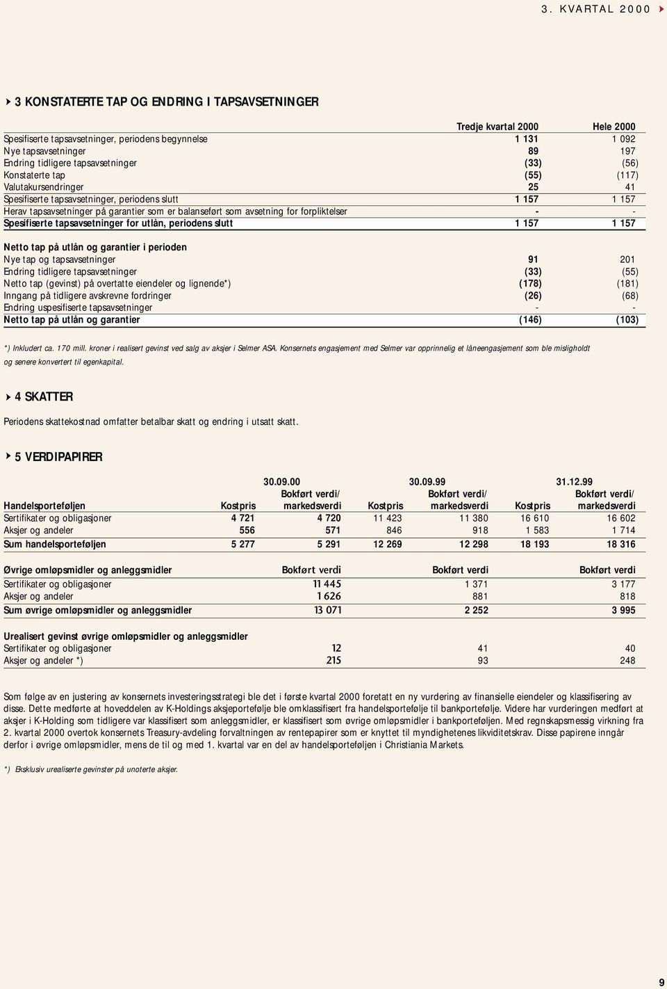 avsetning for forpliktelser - - Spesifiserte tapsavsetninger for utlån, periodens slutt 1 157 1 157 Netto tap på utlån og garantier i perioden Nye tap og tapsavsetninger 91 201 Endring tidligere