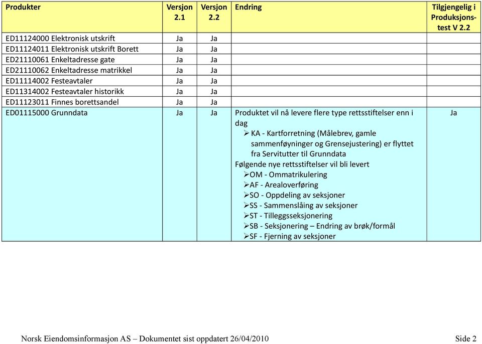 sammenføyninger og Grensejustering) er flyttet fra Servitutter til Grunndata Følgende nye rettsstiftelser vil bli levert OM - Ommatrikulering AF - Arealoverføring SO - Oppdeling av