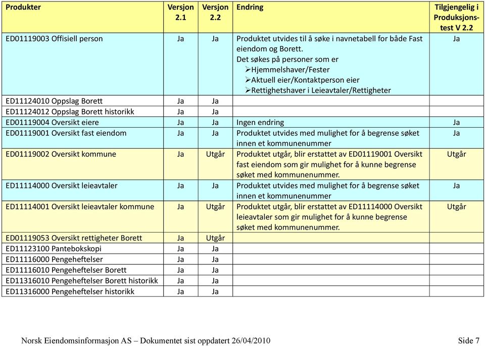 Oversikt eiere Ingen endring ED01119001 Oversikt fast eiendom Produktet utvides med mulighet for å begrense søket innen et kommunenummer ED01119002 Oversikt kommune Produktet utgår, blir erstattet av