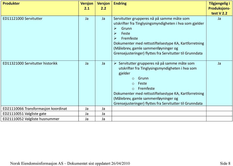 utskrifter fra Tinglysingsmyndigheten i hva som gjelder o Grunn o Feste ED21110066 Transformasjon koordinat ED21110051 Valgliste gate ED21110052 Valgliste husnummer o Fremfeste Dokumenter