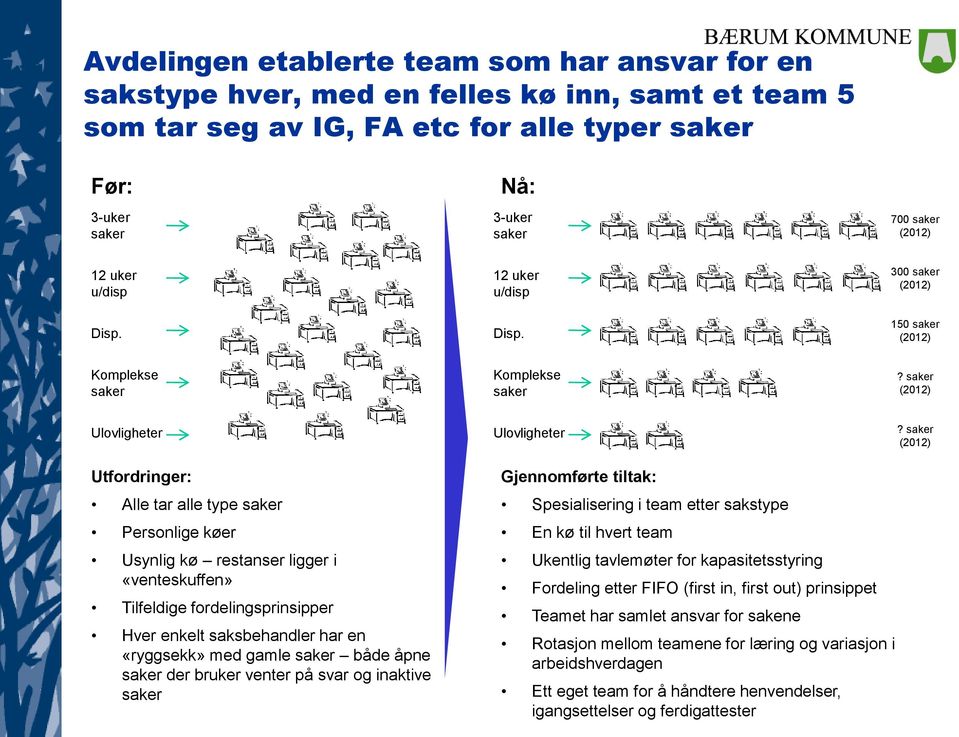 saker (2012) Utfordringer: Alle tar alle type saker Personlige køer Usynlig kø restanser ligger i «venteskuffen» Tilfeldige fordelingsprinsipper Hver enkelt saksbehandler har en «ryggsekk» med gamle