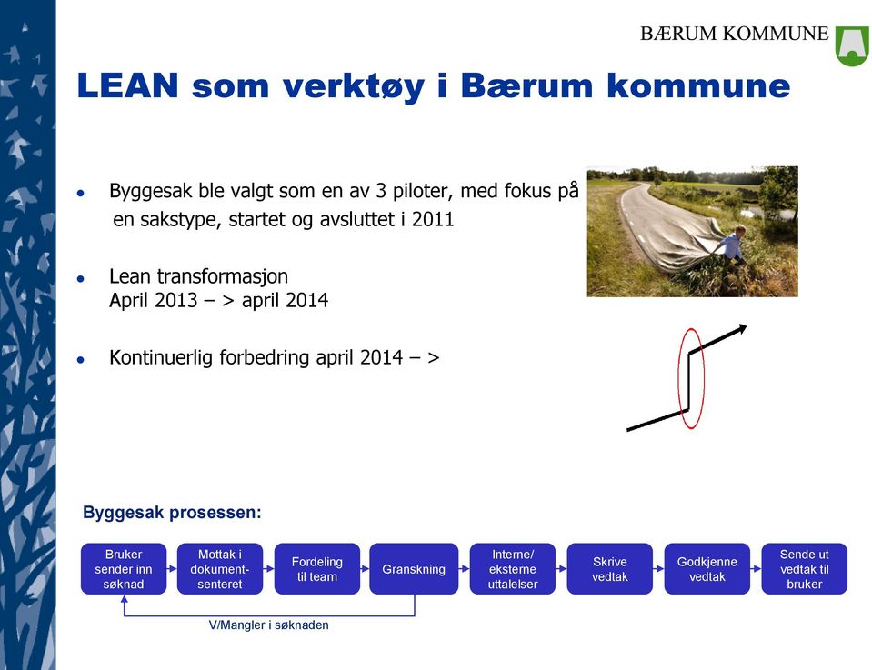 2014 > Byggesak prosessen: Bruker sender inn søknad Mottak i dokumentsenteret Fordeling til team