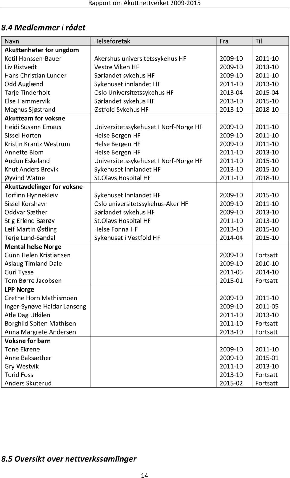 Sissel Horten Kristin Krantz Westrum Annette Blom Audun Eskeland Knut Anders Brevik Øyvind Watne Akuttavdelinger for voksne Torfinn Hynnekleiv Sissel Korshavn Oddvar Sæther Stig Erlend Bærøy Leif