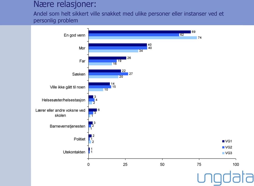 6 0 6 7 Ville ikke gått til noen 0 4 5 Helsesøster/helsestasjon Lærer eller