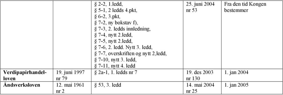 ledds innledning, 7-4, nytt 2.ledd, 7-5, nytt 2.ledd, 7-6, 2. ledd. Nytt 3.