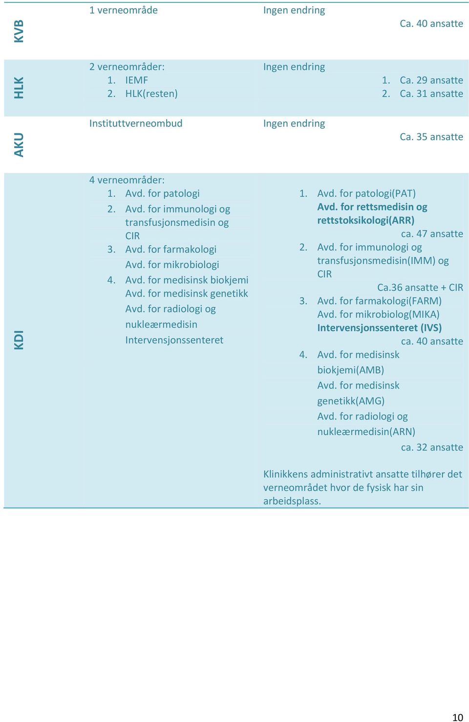 for medisinsk genetikk Avd. for radiologi og nukleærmedisin Intervensjonssenteret 1. Avd. for patologi(pat) Avd. for rettsmedisin og rettstoksikologi(arr) ca. 47 ansatte 2. Avd. for immunologi og transfusjonsmedisin(imm) og CIR Ca.