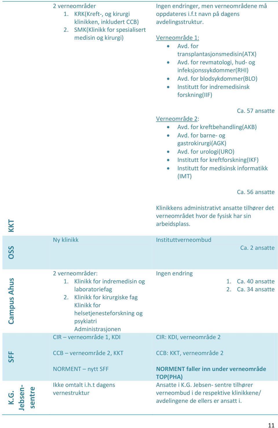 for revmatologi, hud- og infeksjonssykdommer(rhi) Avd. for blodsykdommer(blo) Institutt for indremedisinsk forskning(iif) Ca. 57 ansatte Verneområde 2: Avd. for kreftbehandling(akb) Avd.