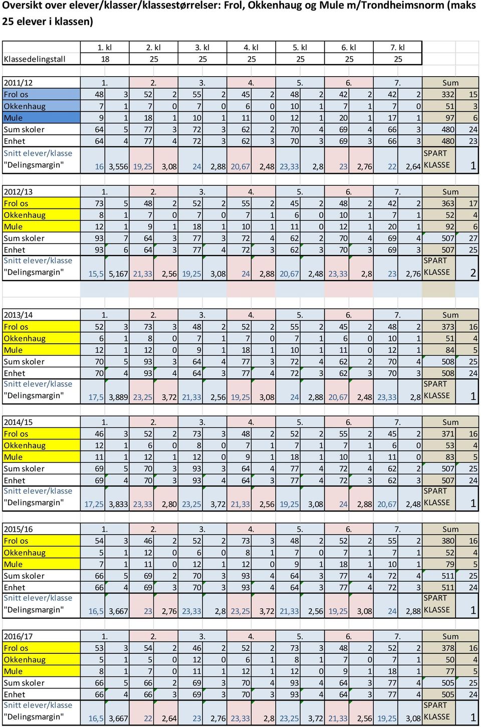 3,08 24 2,88 20,67 2,3,33 2,8 23 2,76 22 2,64 KLASSE 1 73 5 42 2 363 17 Okkenhaug 8 1 7 0 7 0 7 1 10 1 7 1 52 4 Mule 12 1 9 1 18 1 10 1 11 0 12 1 20 1 92 6 skoler 93 7 64 3 77 3 72 4 62 2 70 4 69 4