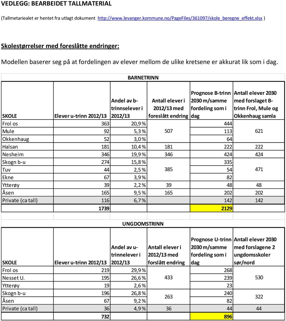 BARNETRINN Prognose B-trinn 2030 m/samme fordeling som i SKOLE Elever u-trinn Andel av b- trinnselever i Antall elever i med foreslått endring dag 363 20,9 % 444 Mule 92 5,3 % 507 113 Antall elever