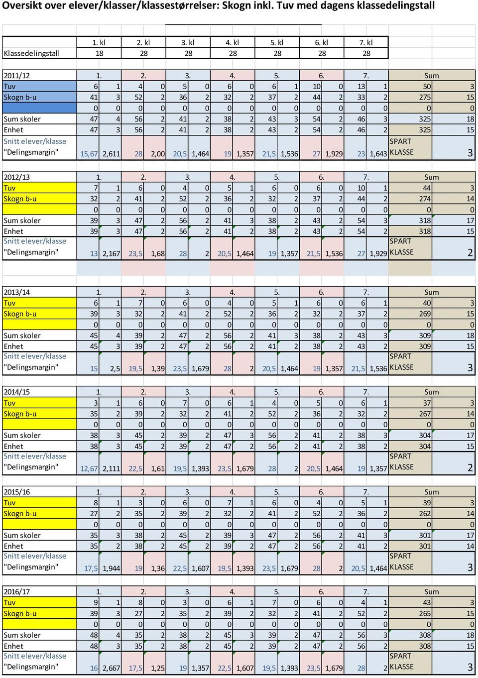 325 18 Enhet 47 3 56 2 41 2 38 2 43 2 54 2 46 2 325 15 "Delingsmargin" 15,67 2,611 28 2,00 20,5 1,464 19 1,357 21,5 1,536 27 1,929 23 1,643 KLASSE 3 7 1 5 1 10 1 44 3 Skogn b-u 32 2 41 2 36 2 32 2 37