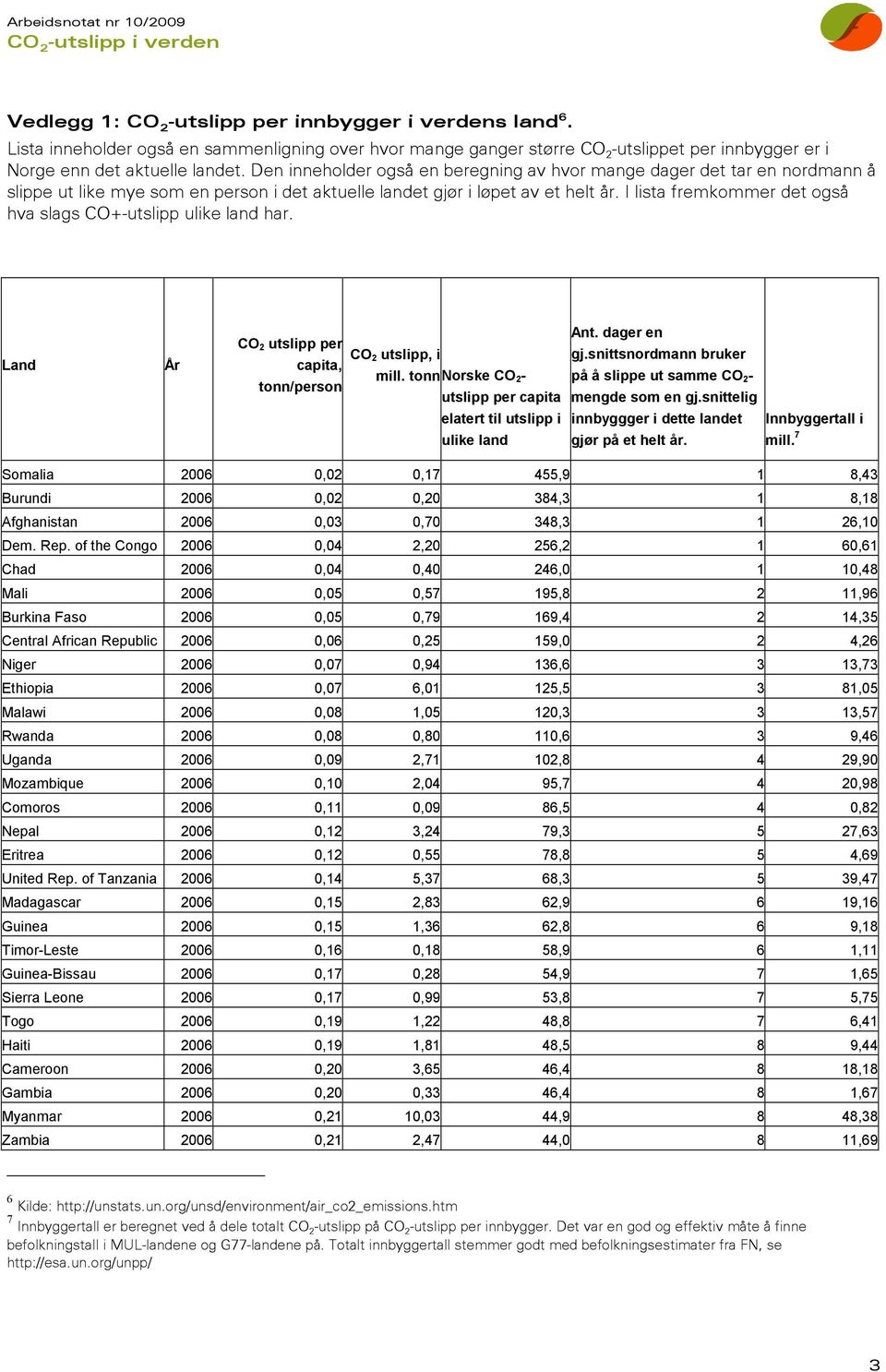 I lista fremkommer det også hva slags CO+-utslipp ulike land har. Land År CO 2 utslipp per capita, tonn/person CO 2 utslipp, i mill. tonn Norske CO 2- utslipp per capita Ant. dager en gj.