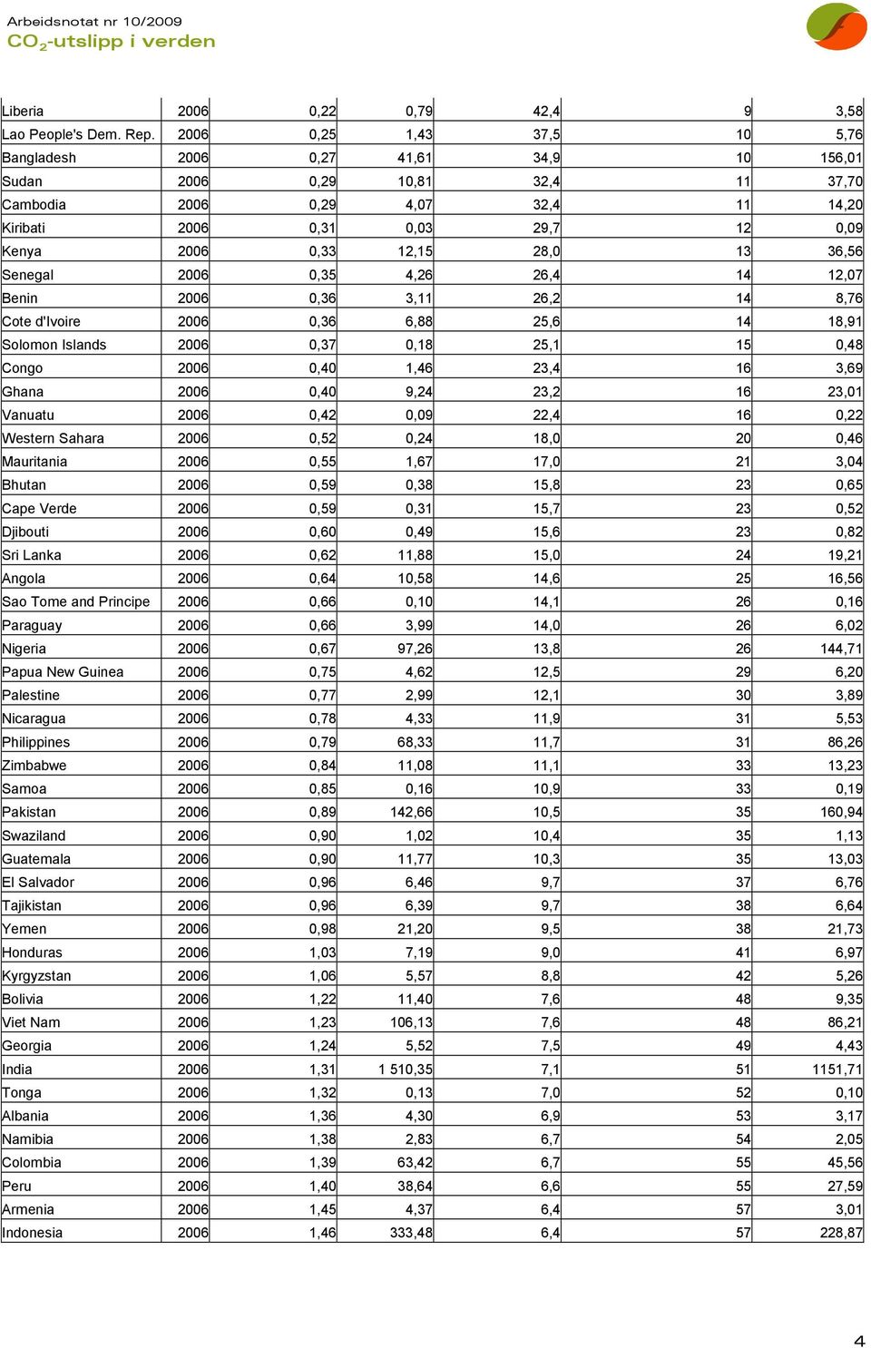 12,15 28,0 13 36,56 Senegal 2006 0,35 4,26 26,4 14 12,07 Benin 2006 0,36 3,11 26,2 14 8,76 Cote d'ivoire 2006 0,36 6,88 25,6 14 18,91 Solomon Islands 2006 0,37 0,18 25,1 15 0,48 Congo 2006 0,40 1,46