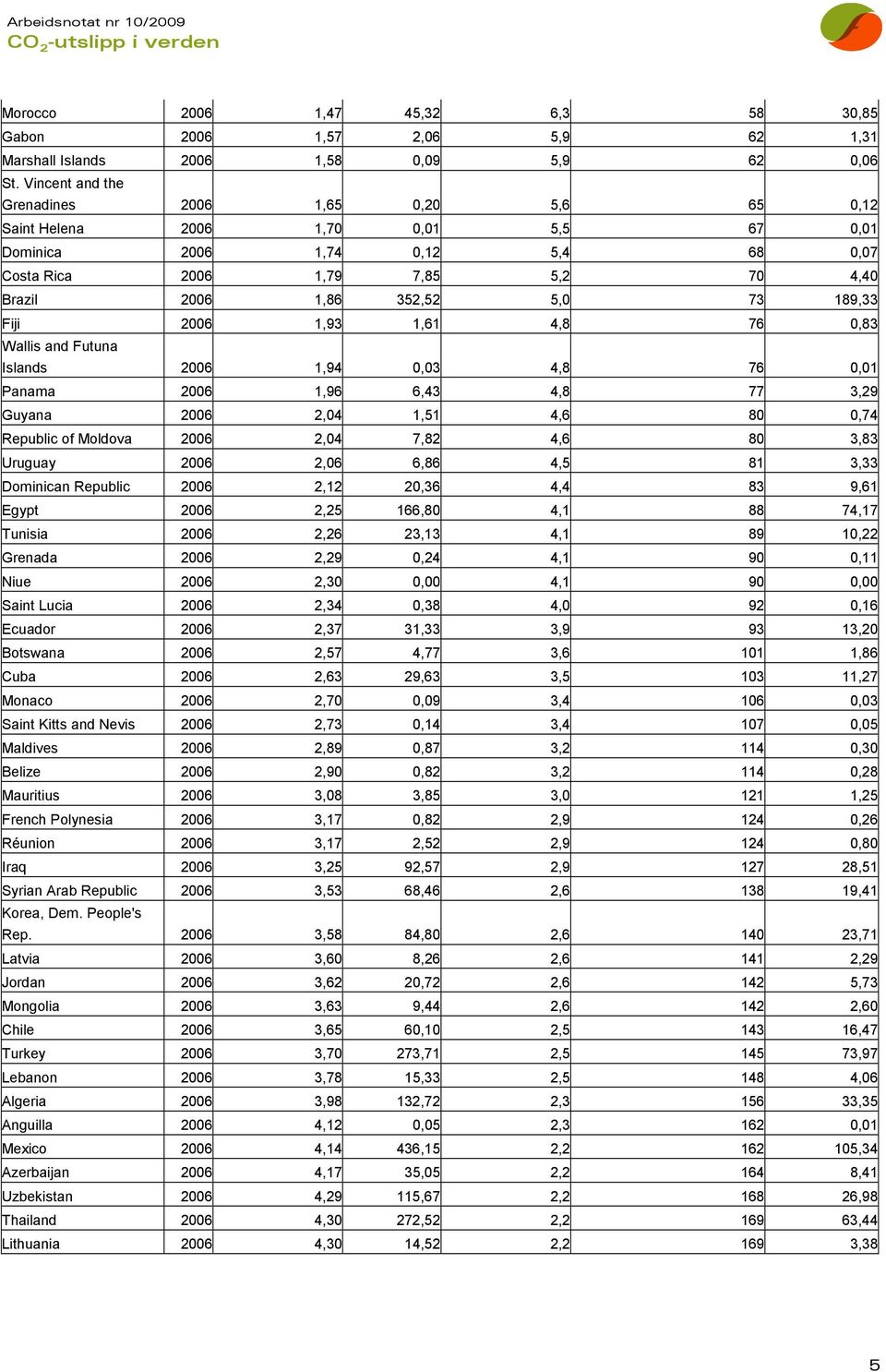 189,33 Fiji 2006 1,93 1,61 4,8 76 0,83 Wallis and Futuna Islands 2006 1,94 0,03 4,8 76 0,01 Panama 2006 1,96 6,43 4,8 77 3,29 Guyana 2006 2,04 1,51 4,6 80 0,74 Republic of Moldova 2006 2,04 7,82 4,6