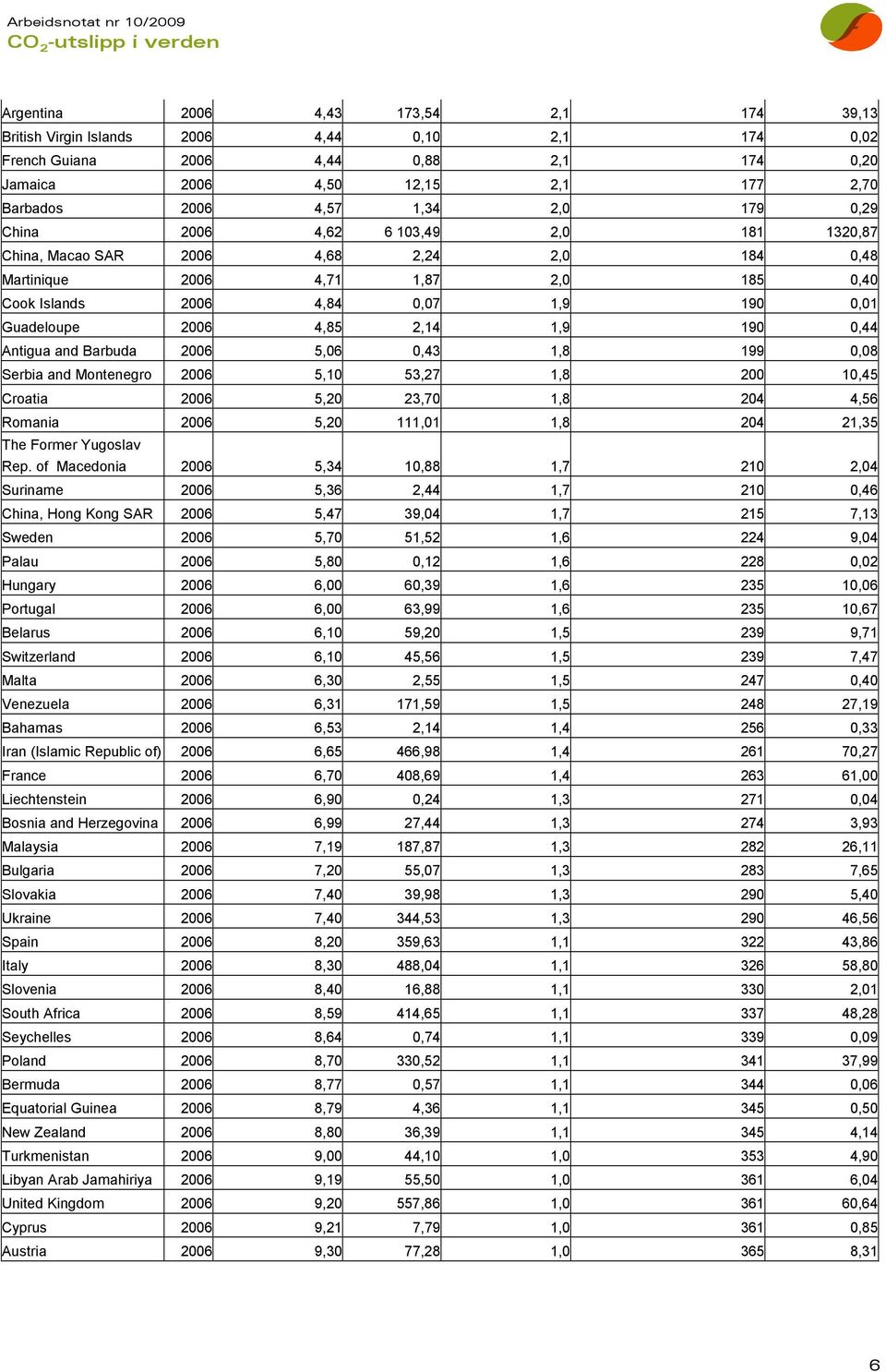 2,14 1,9 190 0,44 Antigua and Barbuda 2006 5,06 0,43 1,8 199 0,08 Serbia and Montenegro 2006 5,10 53,27 1,8 200 10,45 Croatia 2006 5,20 23,70 1,8 204 4,56 Romania 2006 5,20 111,01 1,8 204 21,35 The