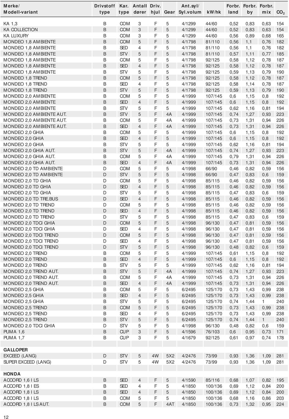 92/125 0,58 1,12 0,78 187 MONDEO 1,8 AMBIENTE B SED 4 F 5 4/1798 92/125 0,58 1,12 0,78 187 MONDEO 1,8 AMBIENTE B STV 5 F 5 4/1798 92/125 0,59 1,13 0,79 190 MONDEO 1,8 TREND B COM 5 F 5 4/1798 92/125