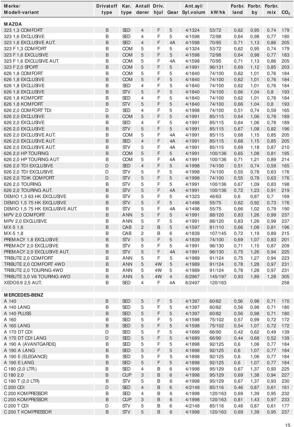 B COM 5 F 4A 4/1598 70/95 0,71 1,13 0,86 205 323 F 2,0 SPORT B COM 5 F 5 4/1991 96/131 0,69 1,12 0,85 203 626 1,8 COMFORT B COM 5 F 5 4/1840 74/100 0,62 1,01 0,76 184 626 1,8 EXCLUSIVE B COM 5 F 5