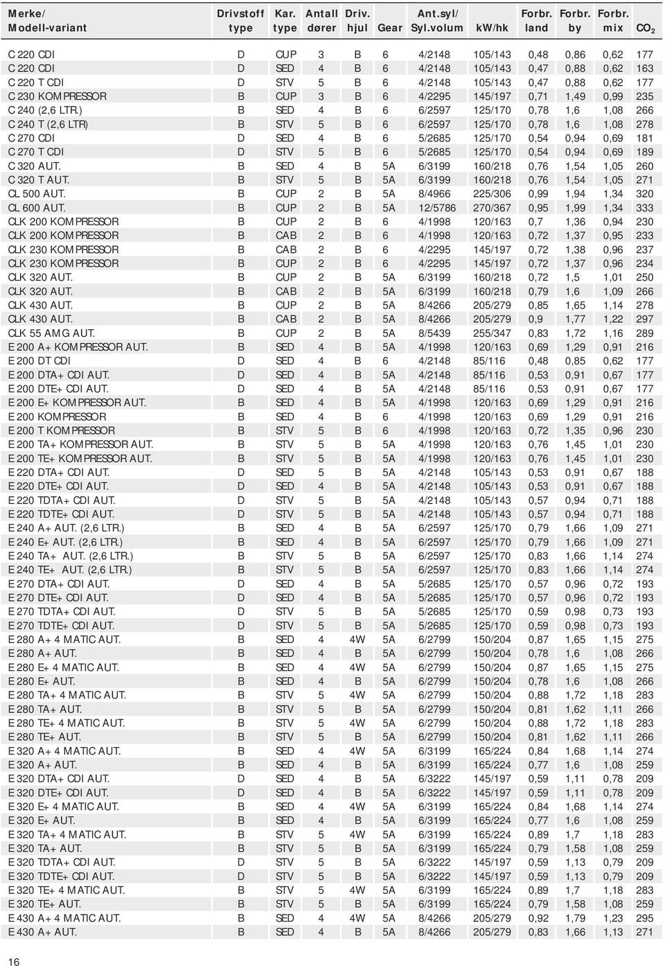 ) B SED 4 B 6 6/2597 125/170 0,78 1,6 1,08 266 C 240 T (2,6 LTR) B STV 5 B 6 6/2597 125/170 0,78 1,6 1,08 278 C 270 CDI D SED 4 B 6 5/2685 125/170 0,54 0,94 0,69 181 C 270 T CDI D STV 5 B 6 5/2685