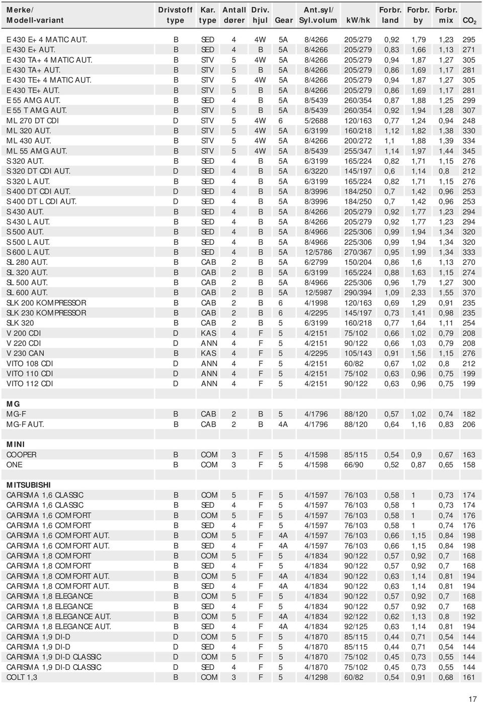 B STV 5 B 5A 8/4266 205/279 0,86 1,69 1,17 281 E 55 AMG AUT. B SED 4 B 5A 8/5439 260/354 0,87 1,88 1,25 299 E 55 T AMG AUT.