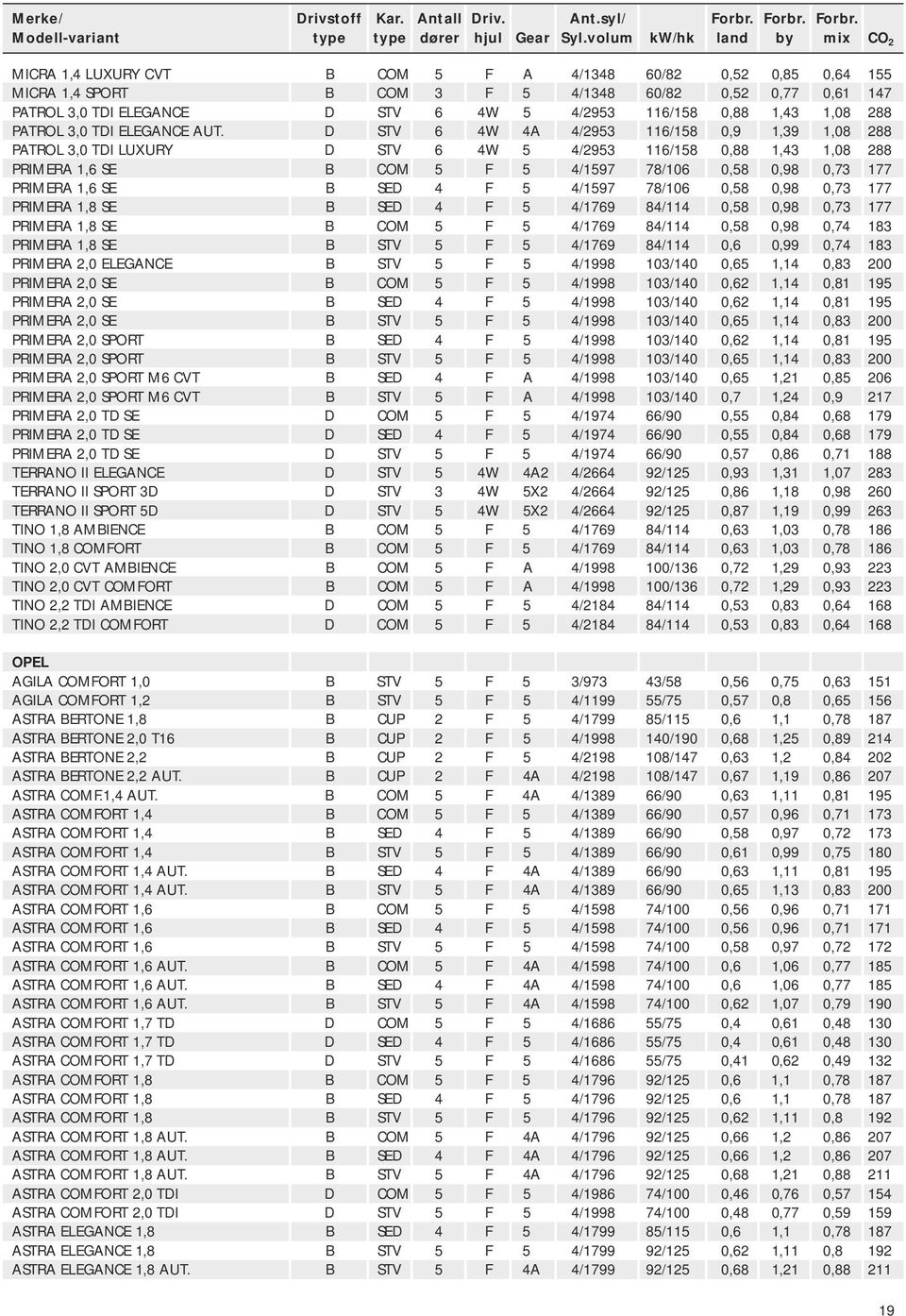 D STV 6 4W 4A 4/2953 116/158 0,9 1,39 1,08 288 PATROL 3,0 TDI LUXURY D STV 6 4W 5 4/2953 116/158 0,88 1,43 1,08 288 PRIMERA 1,6 SE B COM 5 F 5 4/1597 78/106 0,58 0,98 0,73 177 PRIMERA 1,6 SE B SED 4