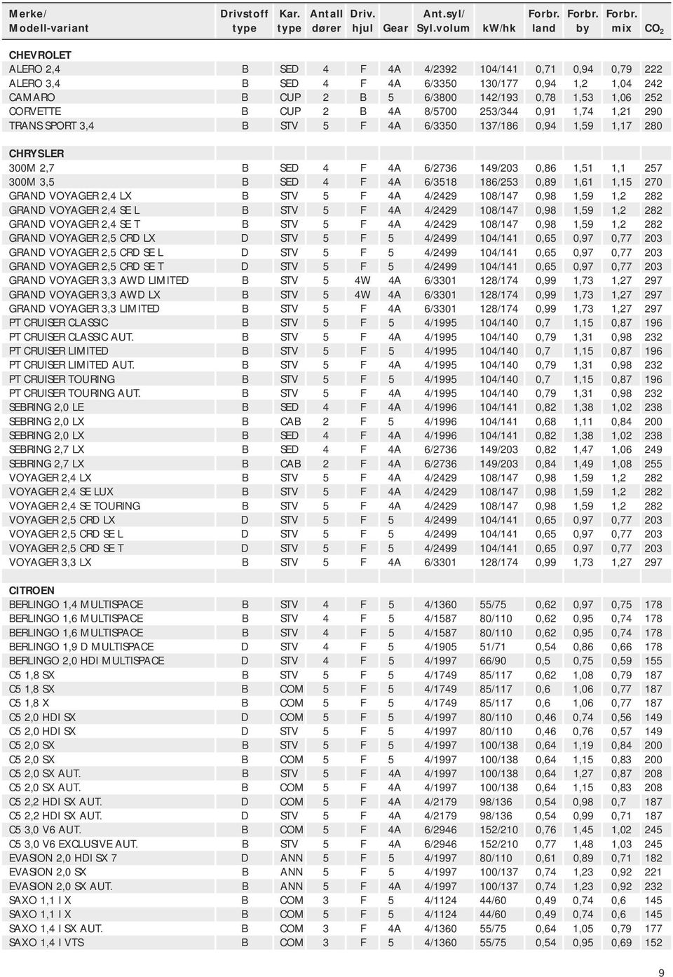 0,89 1,61 1,15 270 GRAND VOYAGER 2,4 LX B STV 5 F 4A 4/2429 108/147 0,98 1,59 1,2 282 GRAND VOYAGER 2,4 SE L B STV 5 F 4A 4/2429 108/147 0,98 1,59 1,2 282 GRAND VOYAGER 2,4 SE T B STV 5 F 4A 4/2429