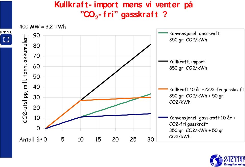 gasskraft 350 gr. CO2/kWh Kullkraft, import 850 gr.