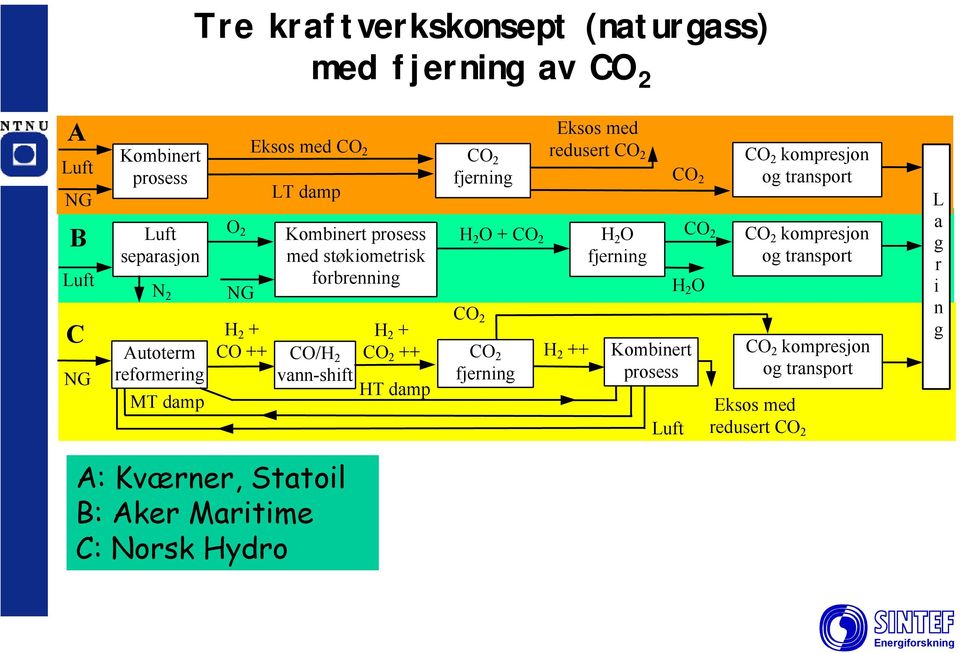 + H 2 + ++ H 2 ++ HT damp fjerning Eksos med redusert H 2 O fjerning H 2 O Kombinert prosess kompresjon og transport