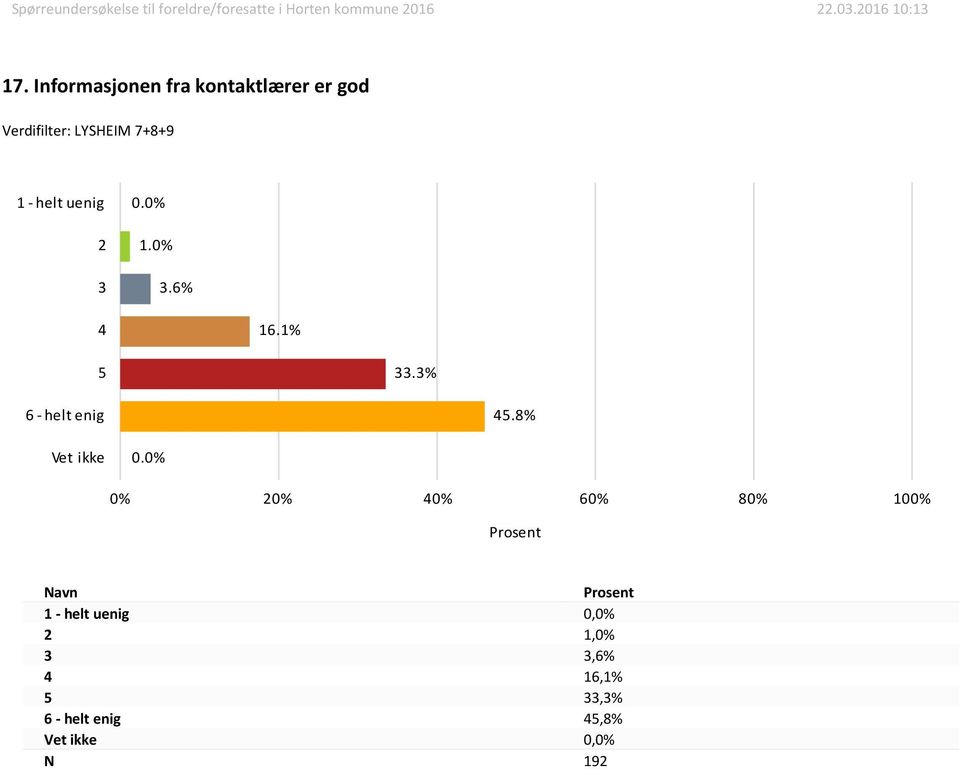 .6% 16.1%.%.8% 0.