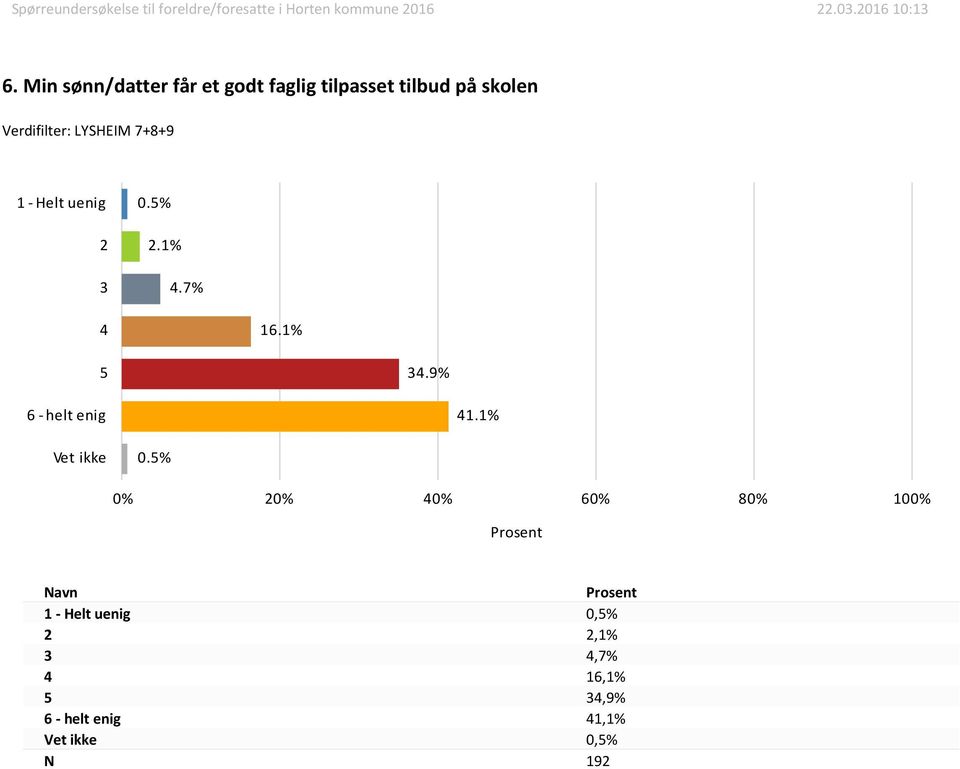 uenig 0.%.1%.7% 16.1%.9% 1.1% 0.