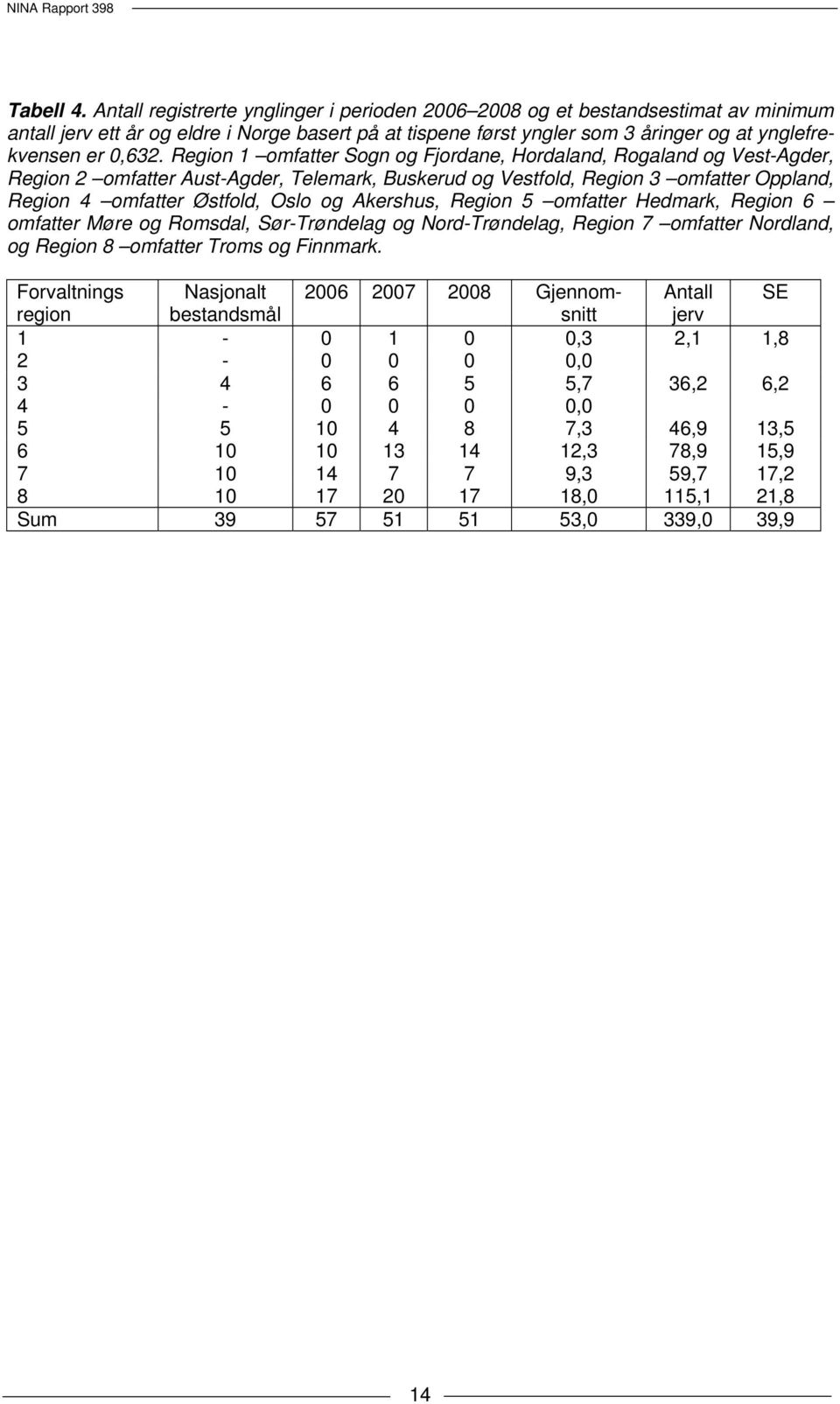 Region omfatter Sogn og Fjordane, Hordaland, Rogaland og Vest-Agder, Region 2 omfatter Aust-Agder, Telemark, Buskerud og Vestfold, Region 3 omfatter Oppland, Region 4 omfatter Østfold, Oslo og