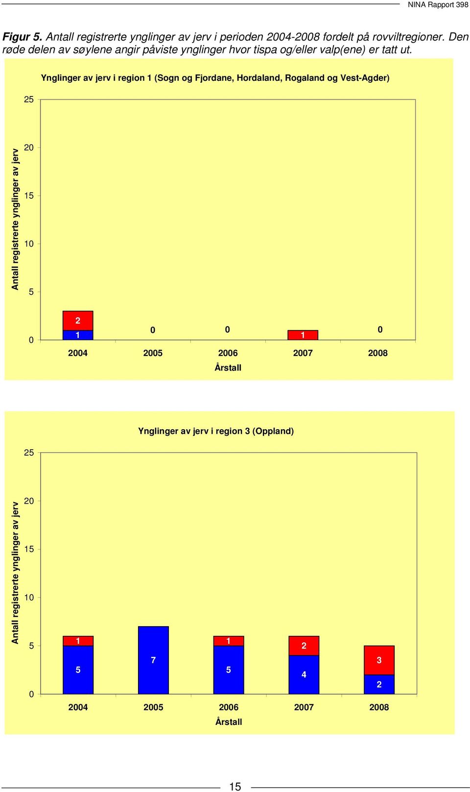 25 Ynglinger av jerv i region (Sogn og Fjordane, Hordaland, Rogaland og Vest-Agder) Antall registrerte ynglinger av jerv 20