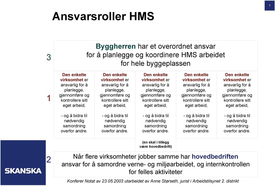 kontrollere sitt eget arbeid, - og å bidra til nødvendig samordning overfor andre.