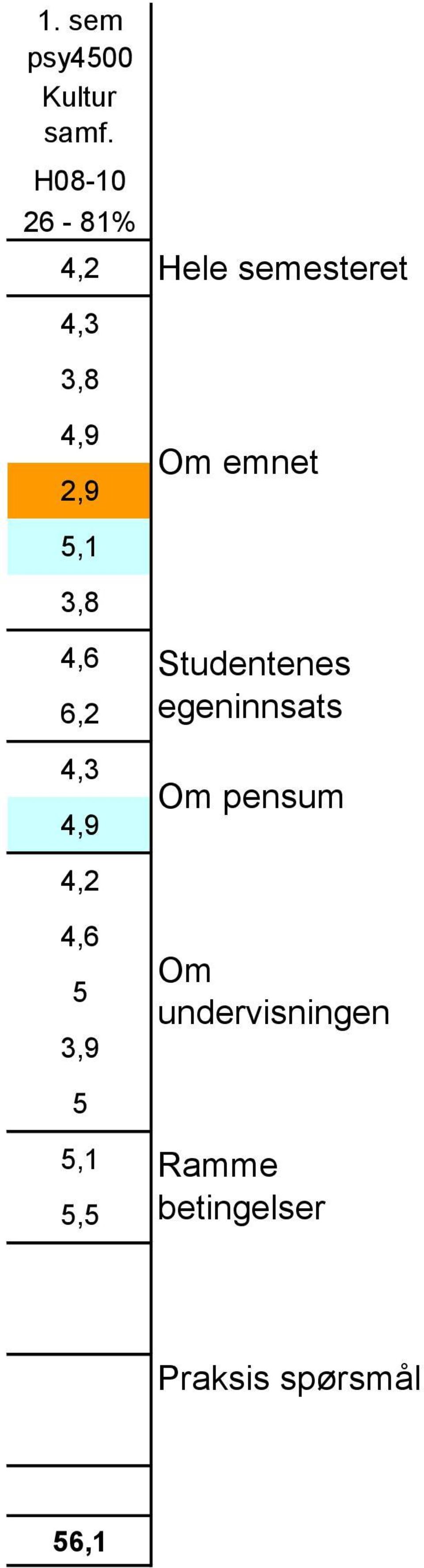 emnet 5,1 3,8 4,6 6,2 4,3 4,9 Studentenes egeninnsats Om