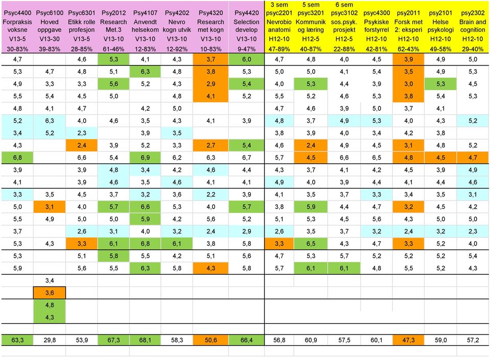 . prosjekt Psykiske forstyrrel Forsk met 2: eksperi Helse ologi Brain and cognition V13-5 V13-30 V13-5 V13-10 V13-10 V13-10 V13-10 V13-10 H12-10 H12-5 H12-5 H12-10 H12-10 H12-10 H12-10 30-83% 39-83%