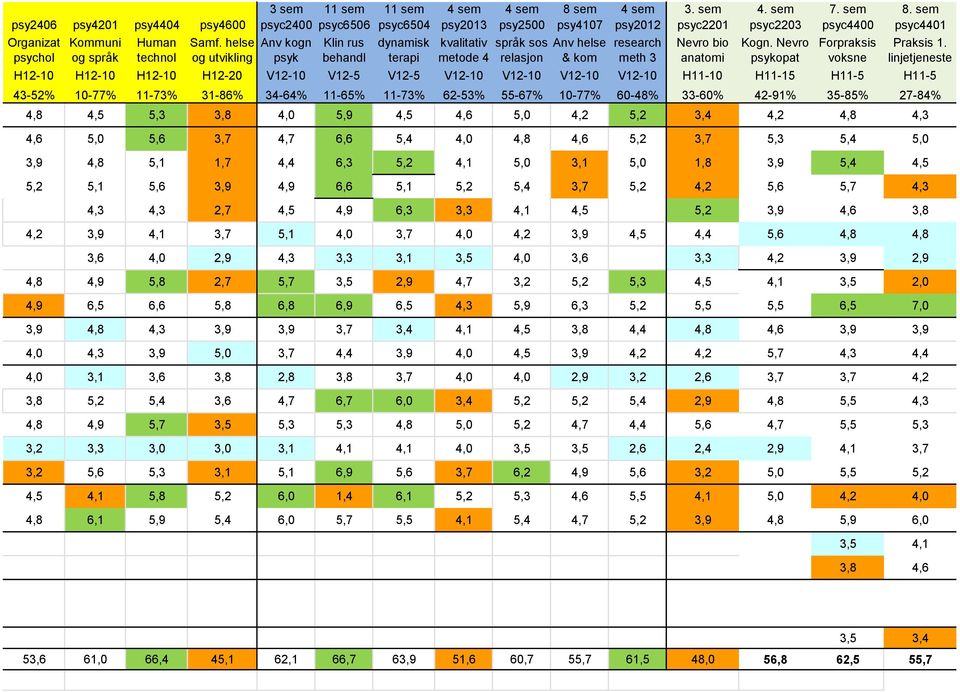 sem psy2406 psy4201 psy4404 psy4600 psyc2400 psyc6506 psyc6504 psy2013 psy2500 psy4107 psy2012 psyc2201 psyc2203 psyc4400 psyc4401 Organizat psychol Kommuni og språk Human technol Samf.