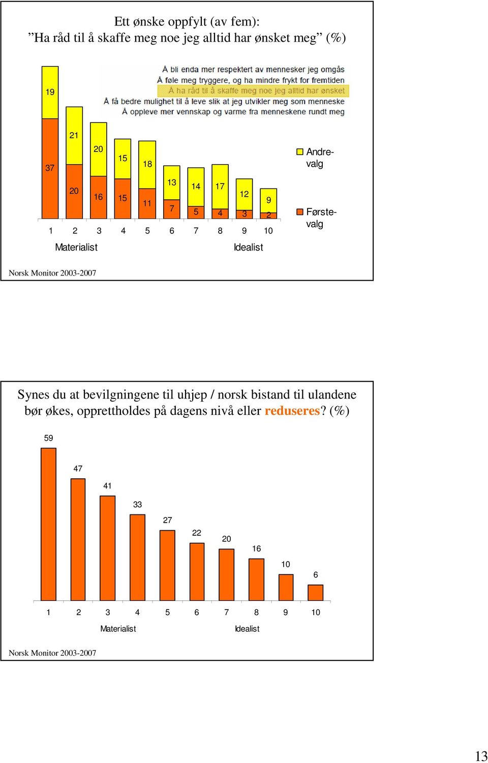 2003-2007 Synes du at bevilgningene til uhjep / norsk bistand til ulandene bør økes, opprettholdes på dagens