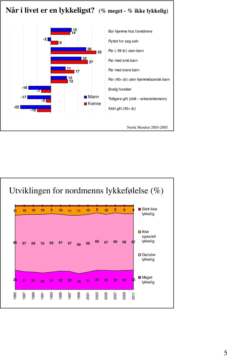 (40+ år) uten hjemmeboende barn -22-16 -17-7 -3 - Mann Kvinne Enslig forelder Tidligere gift (skilt enke/enkemann) Aldri gift (40+ år) Norsk Monitor 2003-2005