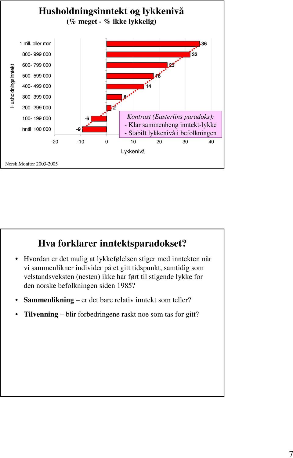 -9-6 2-20 - 0 20 30 40 14 18 23 Kontrast (Easterlins paradoks): - Klar sammenheng inntekt-lykke - Stabilt lykkenivå i befolkningen Lykkenivå Norsk Monitor 2003-2005 Hva forklarer