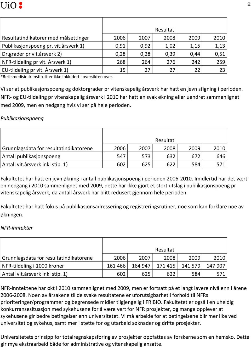 Vi ser at publikasjonspoeng og doktorgrader pr vitenskapelig årsverk har hatt en jevn stigning i perioden.