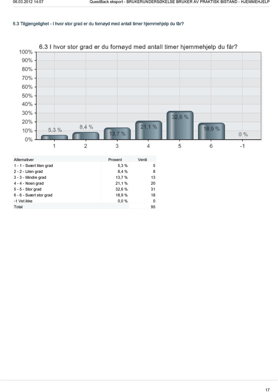 1-1 - Svært liten grad 5,3 % 5 2-2 - Liten grad 8,4 % 8 3-3 - Mindre