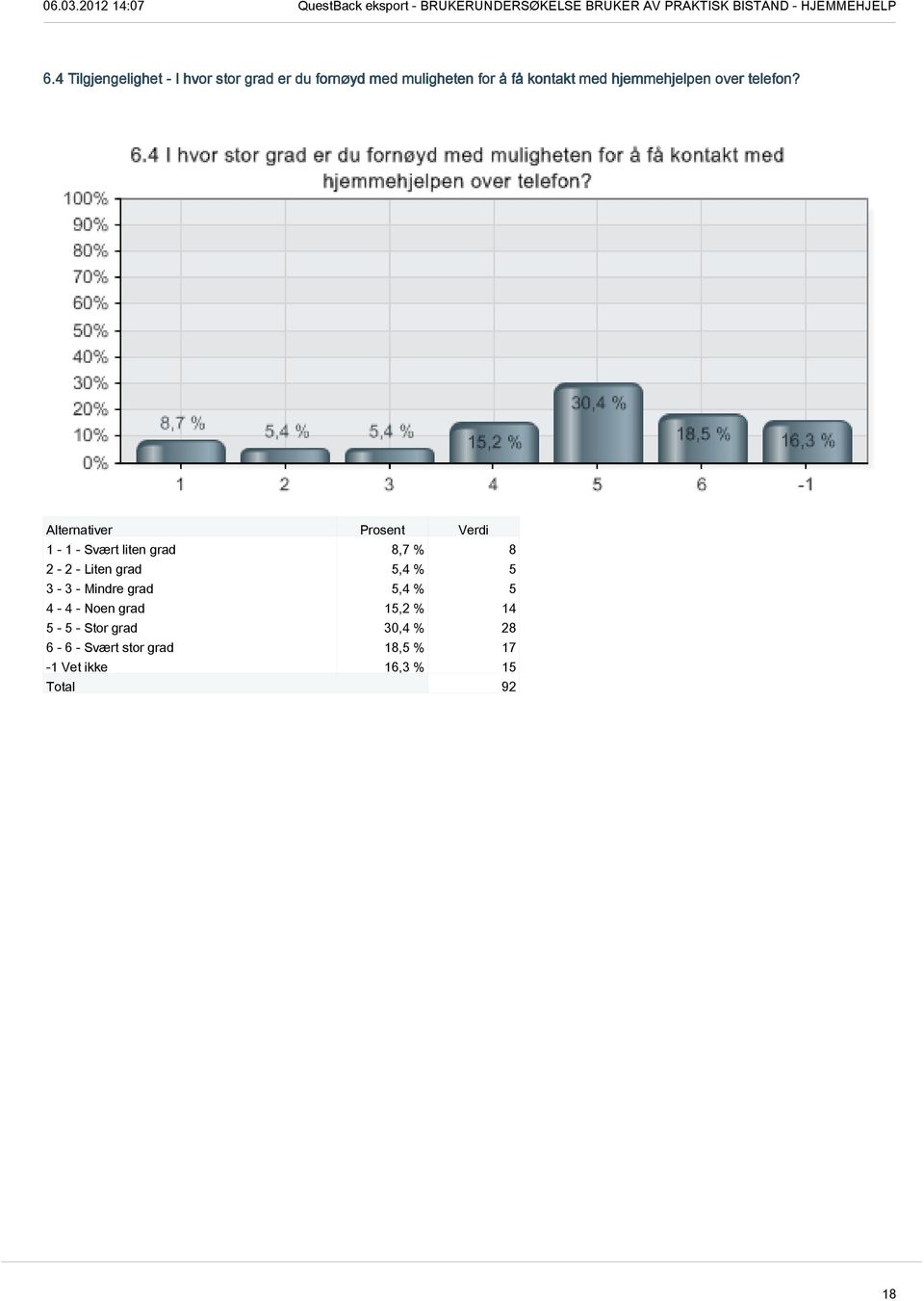 1-1 - Svært liten grad 8,7 % 8 2-2 - Liten grad 5,4 % 5 3-3 - Mindre grad 5,4