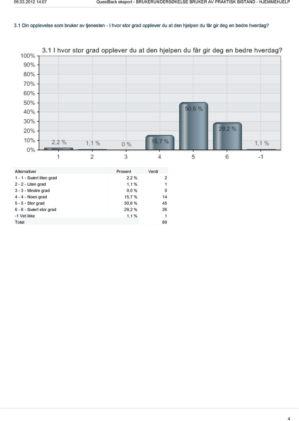 1-1 - Svært liten grad 2,2 % 2 2-2 - Liten grad 1,1 % 1 3-3 - Mindre grad 0,0 %