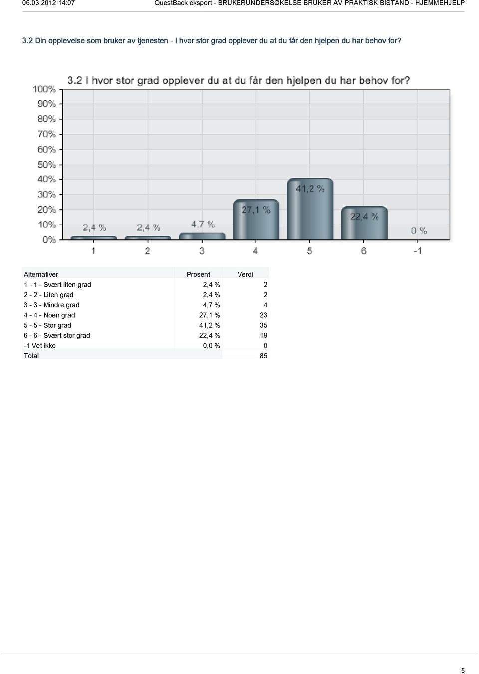 1-1 - Svært liten grad 2,4 % 2 2-2 - Liten grad 2,4 % 2 3-3 - Mindre grad 4,7