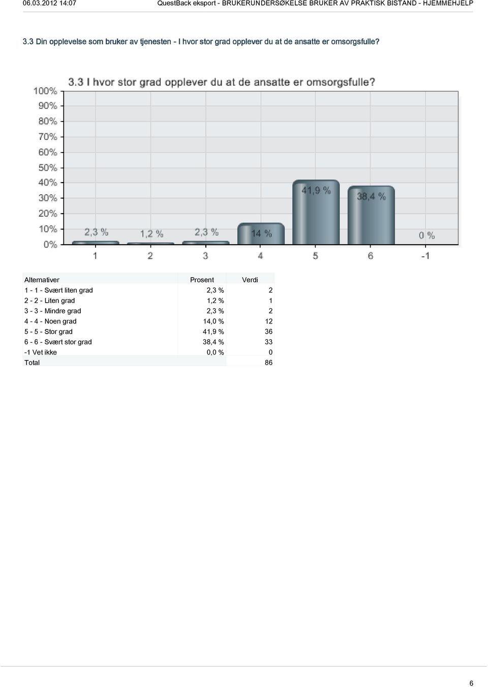 1-1 - Svært liten grad 2,3 % 2 2-2 - Liten grad 1,2 % 1 3-3 - Mindre grad