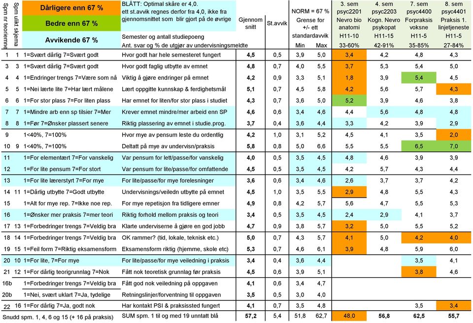 avvik snitt +/- ett anatomi opat voksne linjetjeneste Semester og antall studiepoeng standardavvik H11-10 H11-15 H11-5 H11-5 Ant.