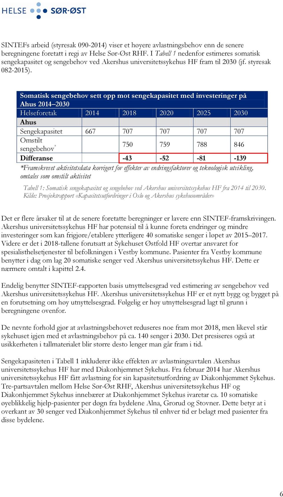 Somatisk sengebehov sett opp mot sengekapasitet med investeringer på Ahus 2014 2030 Helseforetak 2014 2018 2020 2025 2030 Ahus Sengekapasitet 667 707 707 707 707 Omstilt sengebehov * 750 759 788 846