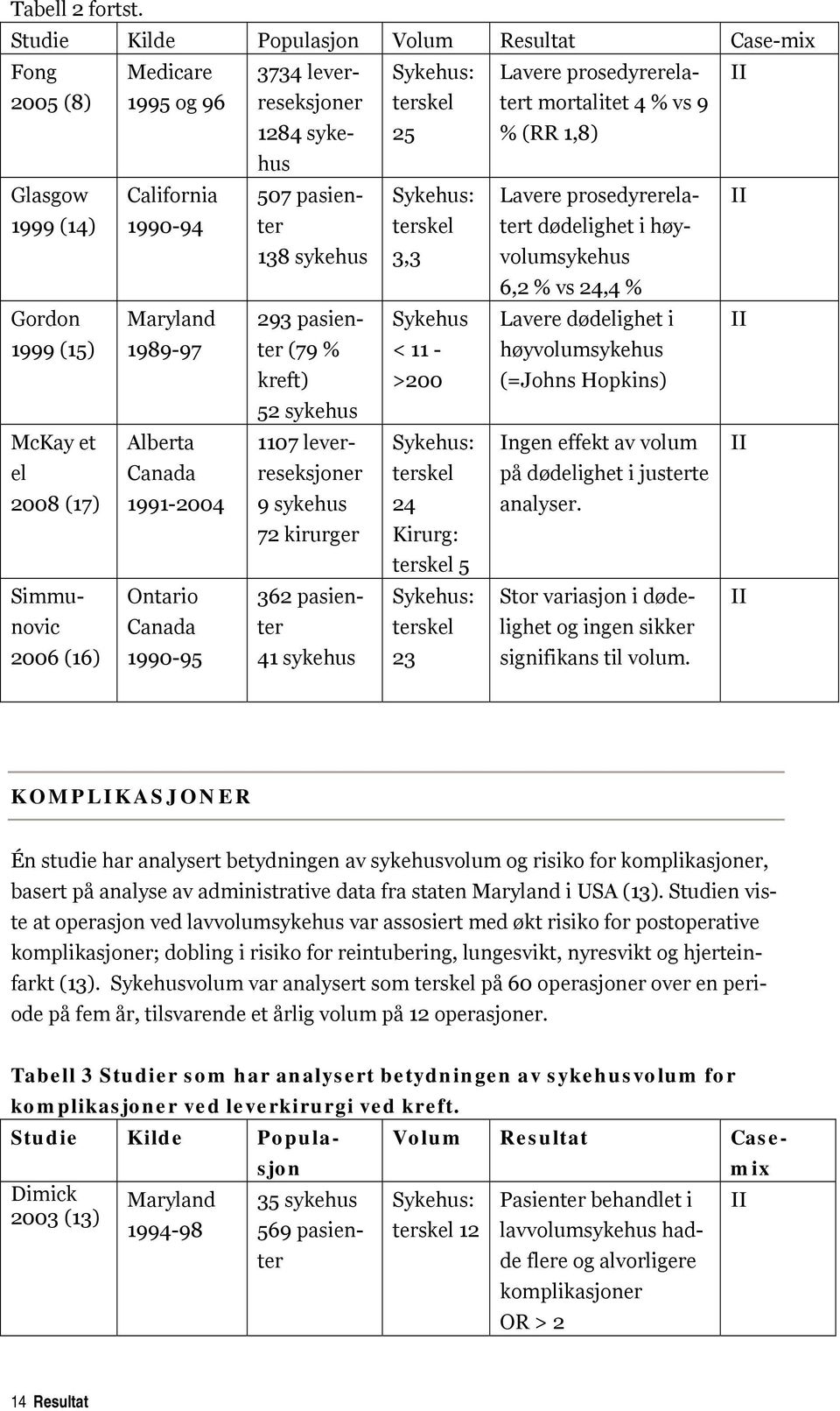 terskel 138 sykehus 3,3 Gordon Maryland 293 pasienter Sykehus 1999 (15) 1989-97 (79 % < 11 - kreft) >200 52 sykehus McKay et Alberta 1107 leverreseksjoner Sykehus: el Canada terskel 2008 (17)